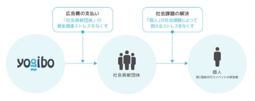 Yogibo(ヨギボー)の社会的支援TANZAQプロジェクトの仕組み